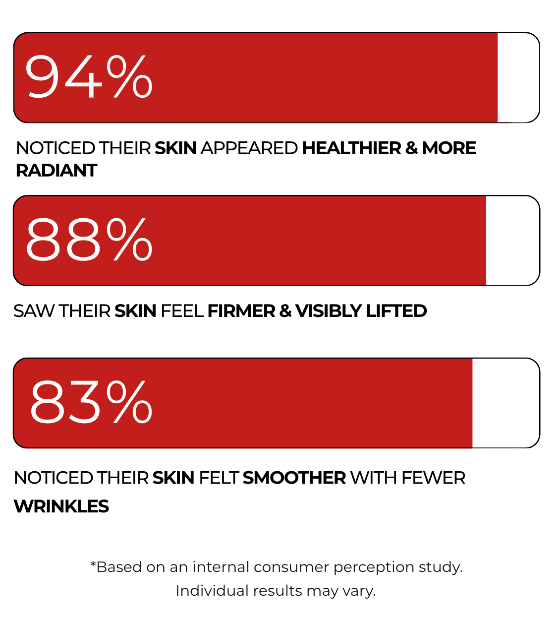 94% noticed healthier, more radiant skin; 88% firmer, visibly lifted; 83% smoother with fewer wrinkles